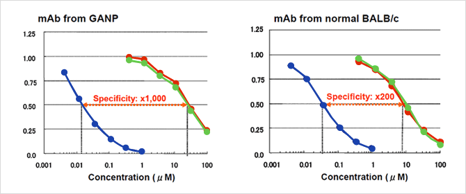 Antibody specificity regarding a low molecular compound